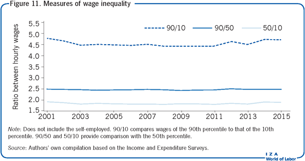 Measures of wage inequality