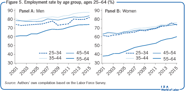 Employment rate by age group, ages 25–64
                        (%)