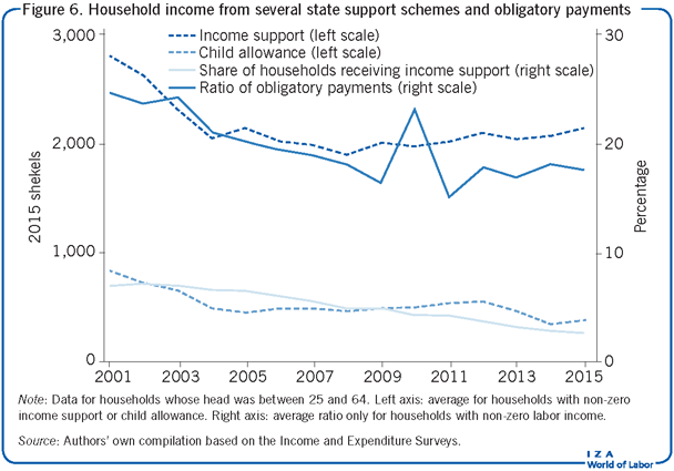 Household income from several state
                        support schemes and obligatory payments