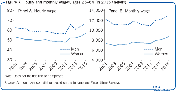 Hourly and monthly wages, ages 25–64 (in
                        2015 shekels)