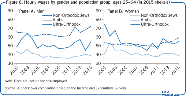 Hourly wages by gender and population
                        group, ages 25–64 (in 2015 shekels)