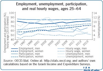 Employment, unemployment, participation,
                        and real hourly wages, ages 25–64