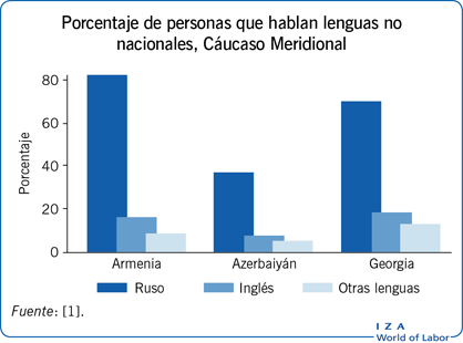 Porcentaje de personas que hablan lenguas no nacionales, Cáucaso Meridional