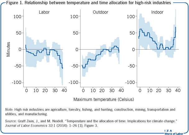 Relationship between temperature and time
                        allocation for high-risk industries