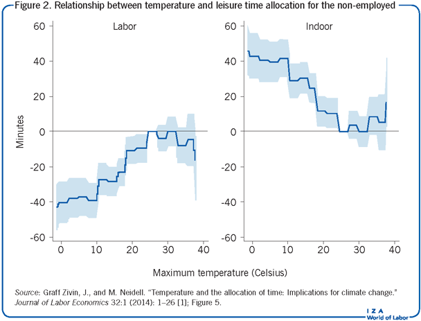 Relationship between temperature and
                        leisure time allocation for the non-employed