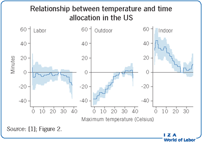 Relationship between temperature and time
                        allocation in the US
