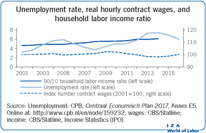 Unemployment rate, real hourly contract
                        wages, and household labor income ratio
