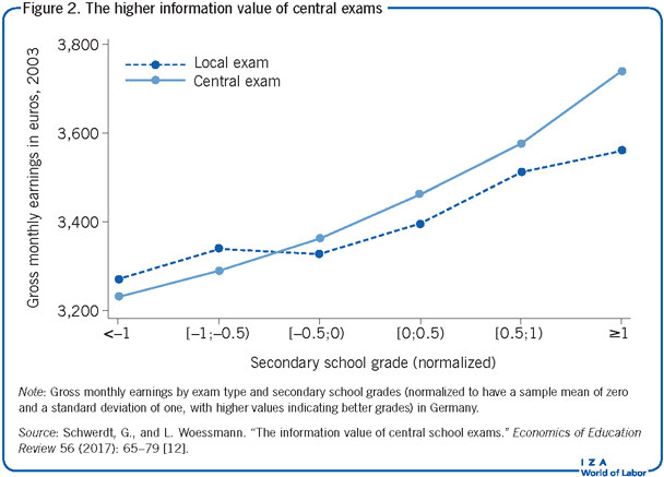 The higher information value of central
                        exams