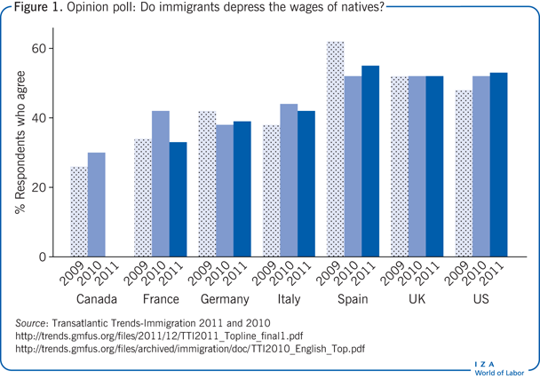 Opinion poll: Do immigrants depress the
                        wages of natives?