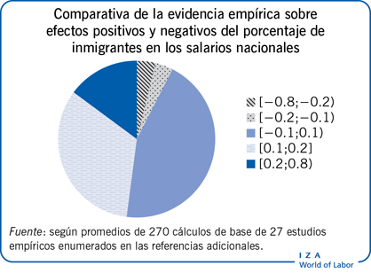 Comparativa de la evidencia empírica sobre
                        efectos positivos y negativos del porcentaje de inmigrantes en los salarios
                        nacionales