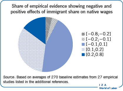 Share of empirical evidence showing
                        negative and positive effects of immigrant share on native wages