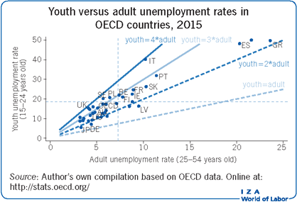 Youth versus adult unemployment rates in
                        OECD countries, 2015