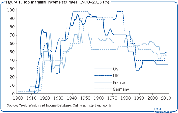 Top marginal income tax rates, 1900–2013
                        (%)