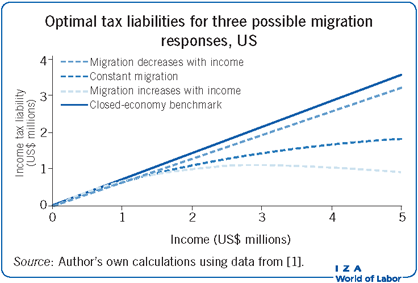Optimal tax liabilities for three possible
                        migration responses, US