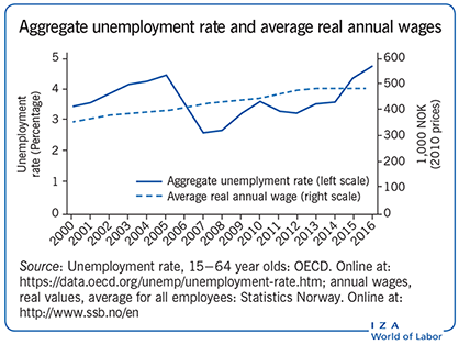 Aggregate unemployment rate and average
                        real annual wages