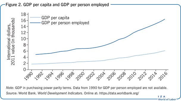 GDP per capita and GDP per person
                        employed