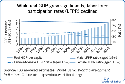 While real GDP grew significantly, labor
                        force participation rates (LFPR) declined