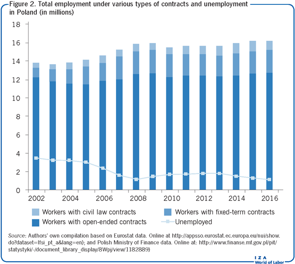 Total employment under various types of contracts and
      unemployment in Poland (in millions)