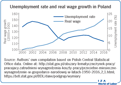 Unemployment rate and real wage growth in Poland