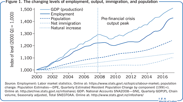 The changing levels of employment, output,
                        immigration, and population