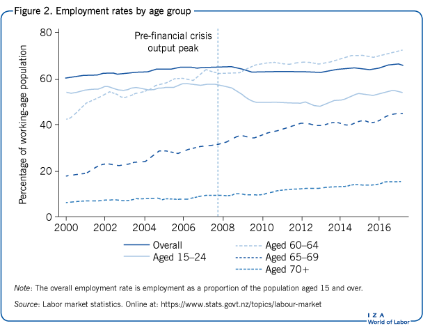 Employment rates by age group