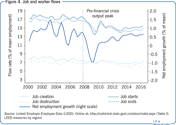 Job and worker flows