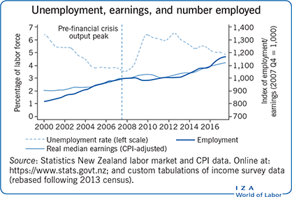 Unemployment, earnings, and number
                        employed