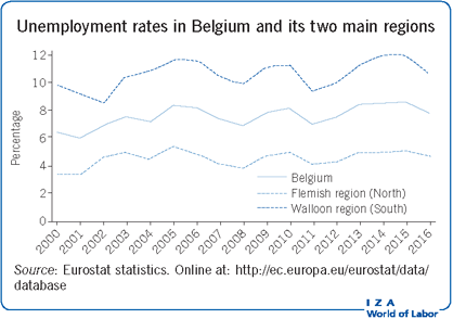 Unemployment rates in Belgium and its two
                        main regions