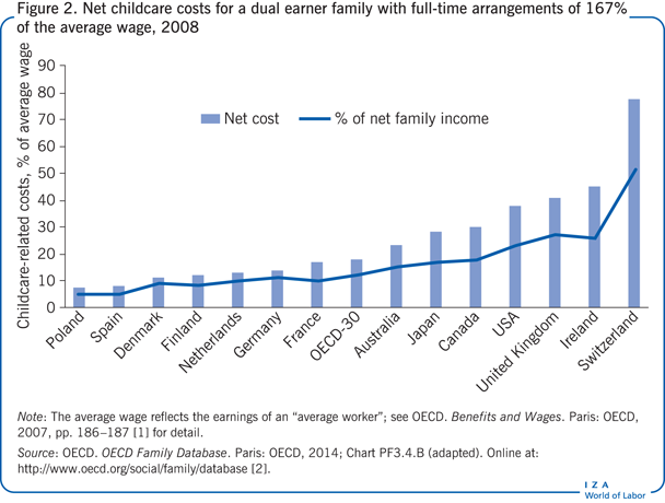 Net childcare costs for a dual earner
                        family with full-time arrangements of 167% of the average wage, 2008