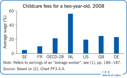 Childcare fees for a two-year-old,
                        2008