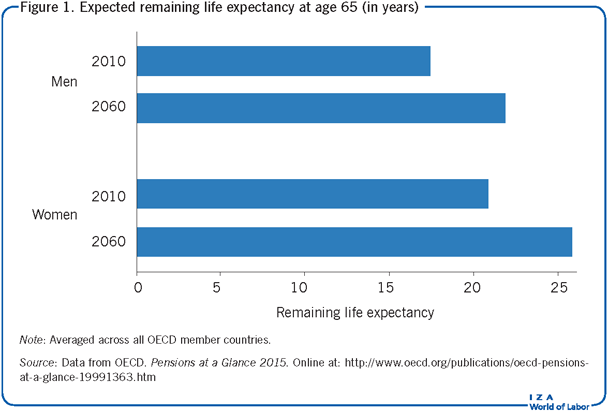 Expected remaining life expectancy at age 65 (in
      years)