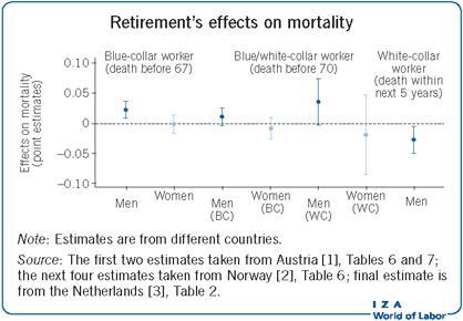 Retirement’s effects on mortality