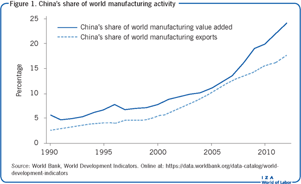 China’s share of world manufacturing
                        activity