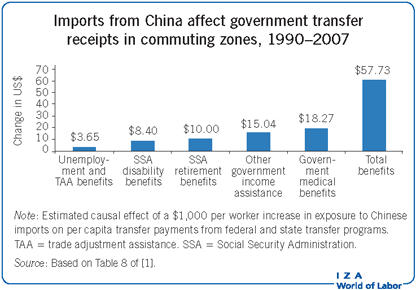 Imports from China affect government
                        transfer receipts in commuting zones, 1990–2007