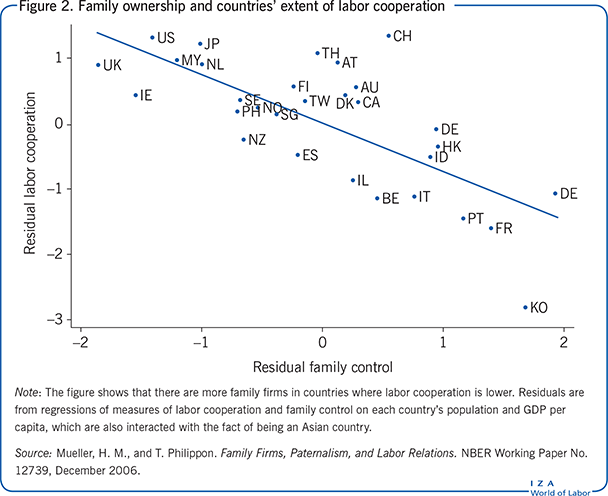 Family ownership and countries’ extent of labor
            cooperation