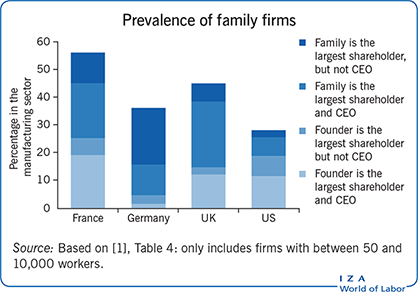 Prevalence of family firms
