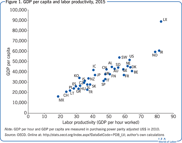 GDP per capita and labor productivity,
                        2015