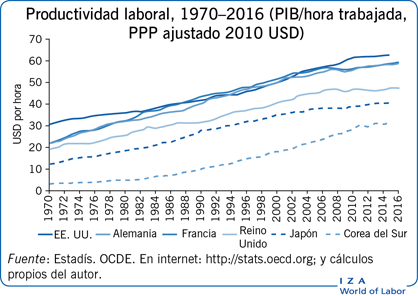 Productividad laboral, 1970–2016 (PIB/hora trabajada, PPP ajustado 2010 USD)