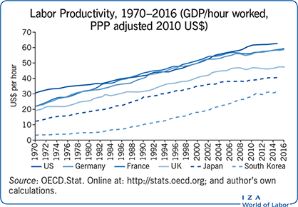 Labor Productivity, 1970–2016 (GDP/hour
                        worked, PPP adjusted 2010 US$)