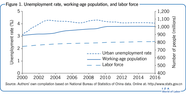 Unemployment rate, working-age population,
                        and labor force