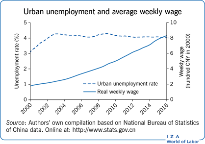 Urban unemployment and average weekly
                        wage