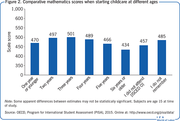 Comparative mathematics scores when starting childcare at
      different ages