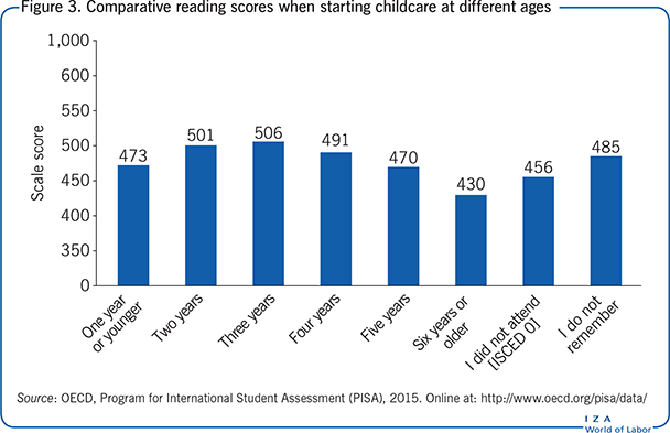 Comparative reading scores when starting childcare at
      different ages