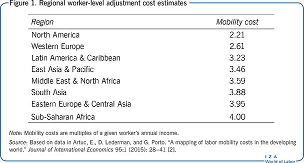Regional worker-level adjustment cost estimates