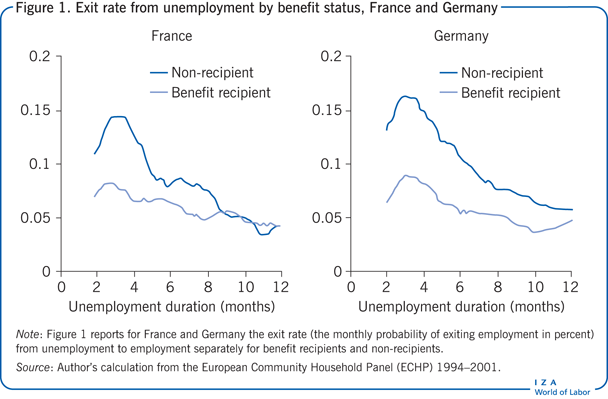 Exit rate from unemployment by benefit
                        status, France and Germany
