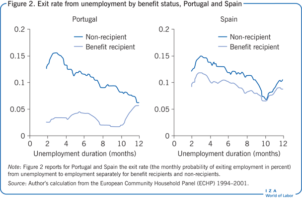 Exit rate from unemployment by benefit
                        status, Portugal and Spain