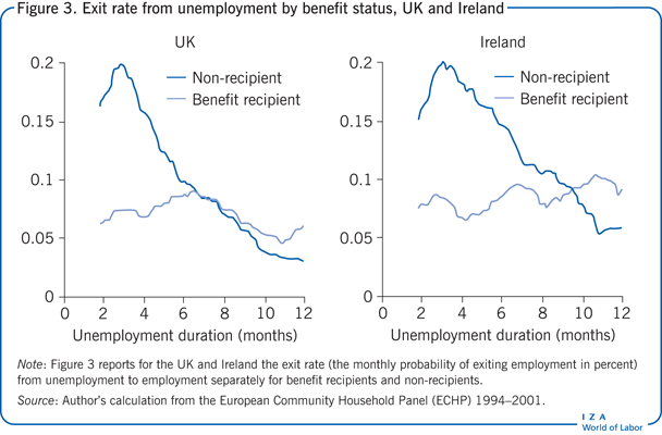Exit rate from unemployment by benefit
                        status, UK and Ireland