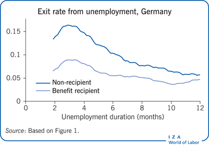 Exit rate from unemployment, Germany