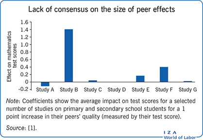 Lack of consensus on the size of peer effect
