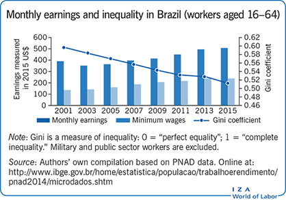 Monthly earnings and inequality in Brazil
                        (workers aged 16–64)